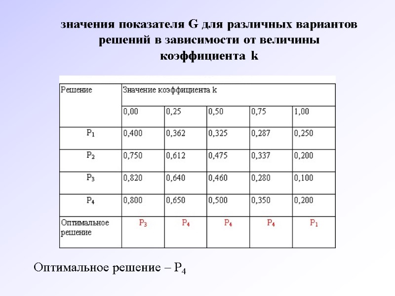 значения показателя G для различных вариантов решений в зависимости от величины коэффициента k Оптимальное